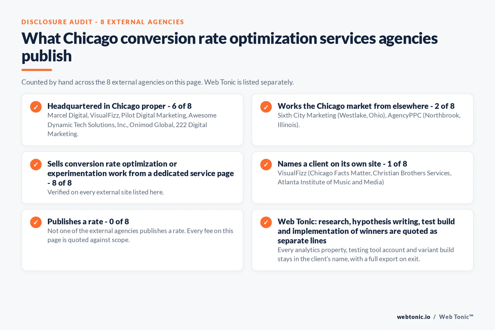 Disclosure audit of the 8 external Chicago conversion rate optimization agencies on this page: which publish a Chicago address, which work the market from elsewhere, which name a client on their own site and which publish a rate; Web Tonic is listed separately