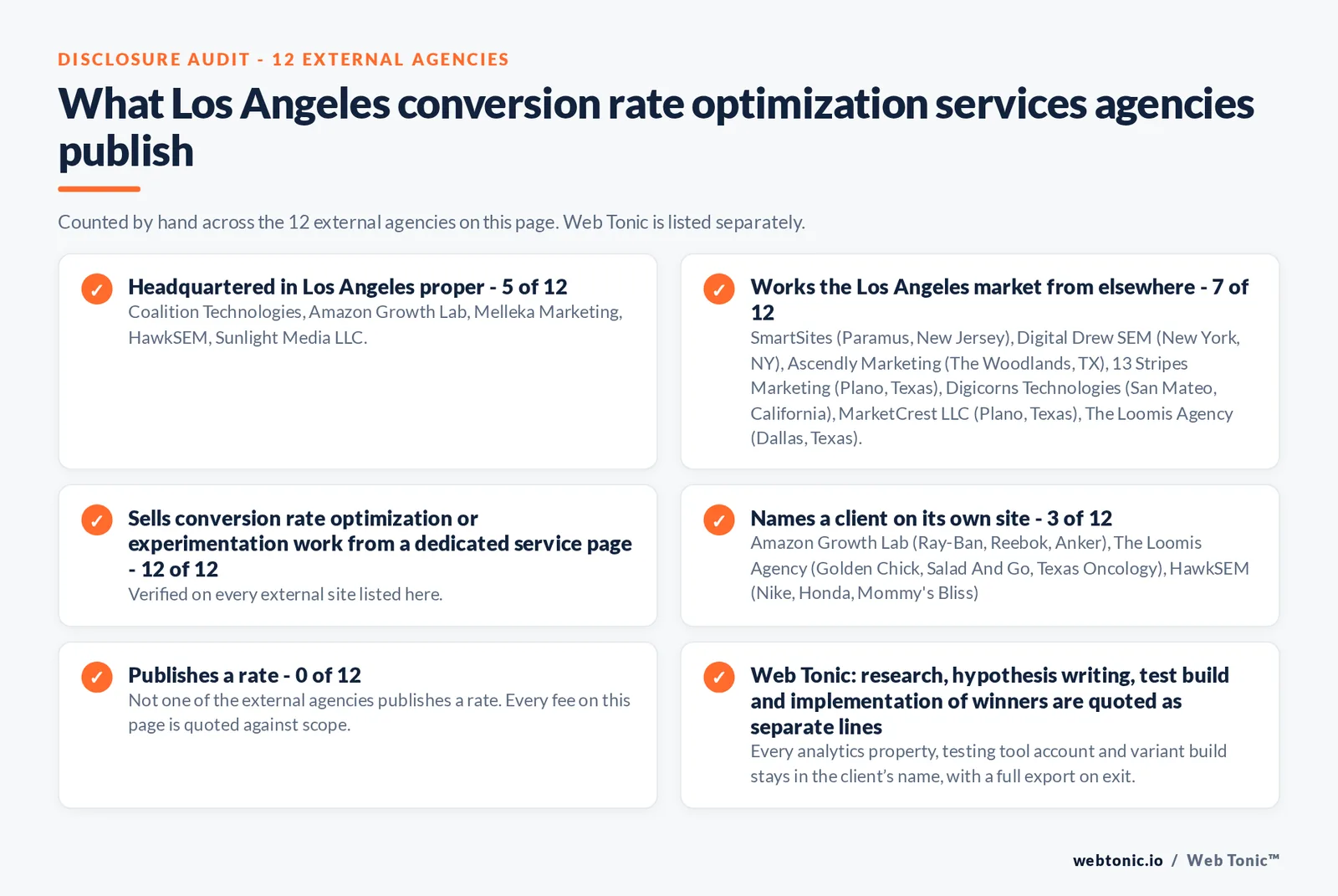 Disclosure audit of the 12 external Los Angeles conversion rate optimization agencies on this page: which publish a Los Angeles address, which work the market from elsewhere, which name a client on their own site and which publish a rate; Web Tonic is listed separately