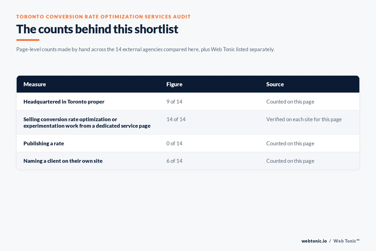 Table of the counts behind this Toronto conversion rate optimization shortlist, each figure counted by hand on this page: headquartered in Toronto proper at 9 of 14; selling conversion rate optimization or experimentation work from a dedicated service page at 14 of 14; publishing a rate at 0 of 14; naming a client on their own site at 6 of 14