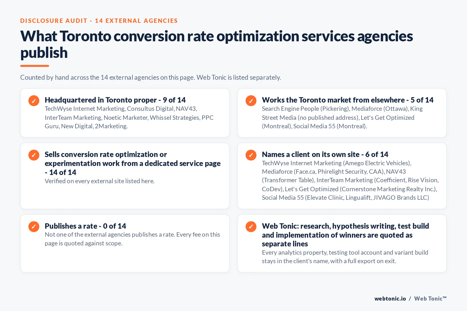 Disclosure audit of the 14 external Toronto conversion rate optimization agencies on this page: which publish a Toronto address, which work the market from elsewhere, which name a client on their own site and which publish a rate; Web Tonic is listed separately