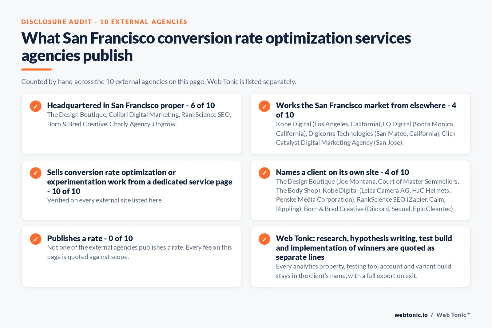 Disclosure audit of the 10 external San Francisco conversion rate optimization agencies on this page: which publish a San Francisco address, which work the market from elsewhere, which name a client on their own site and which publish a rate; Web Tonic is listed separately