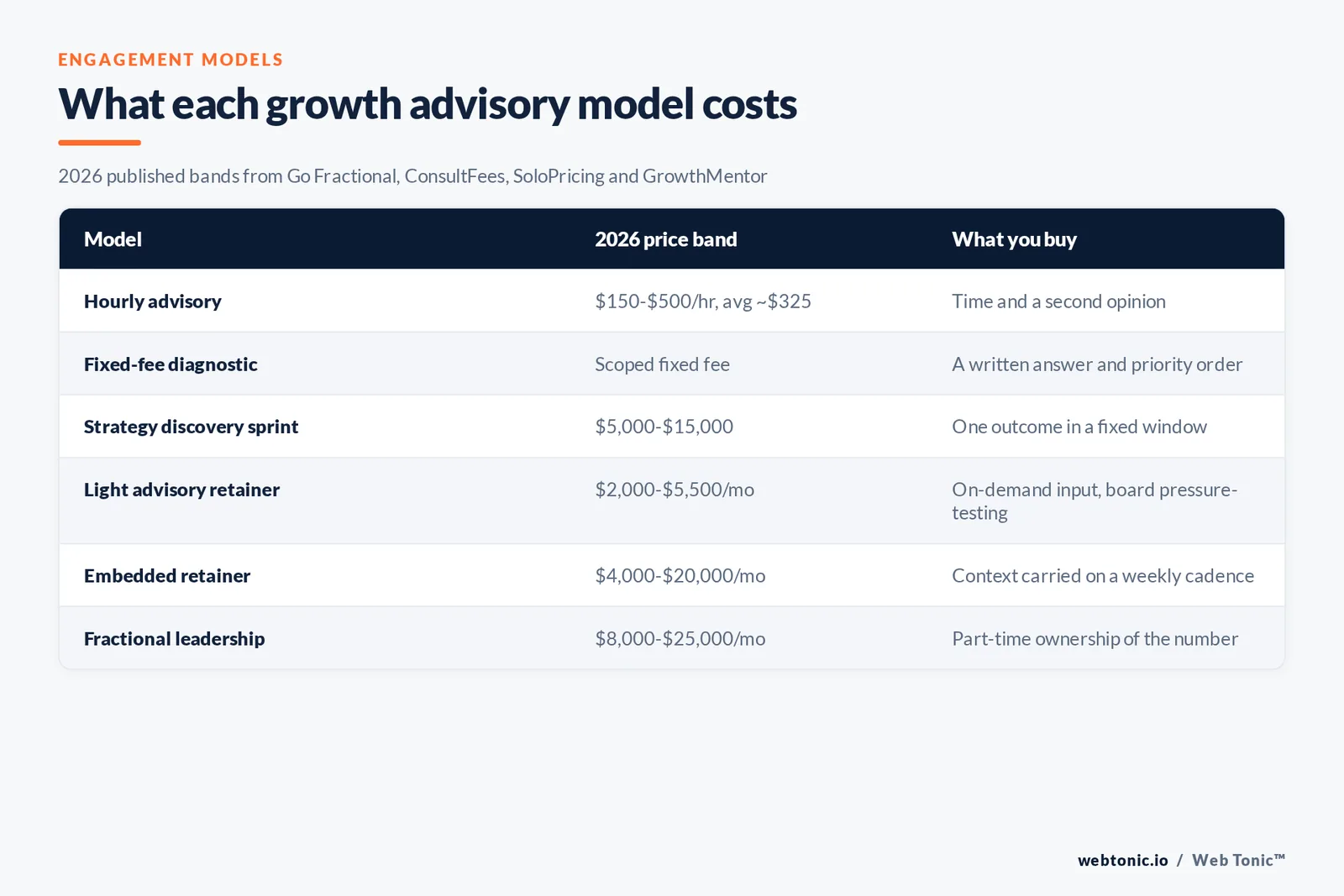 Table of six growth advisory engagement models with their 2026 price bands and what each one buys