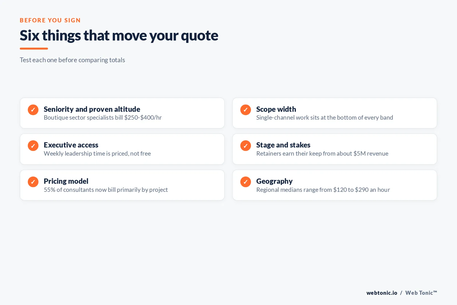 Checklist graphic of six factors that move a growth advisory quote, from seniority to geography