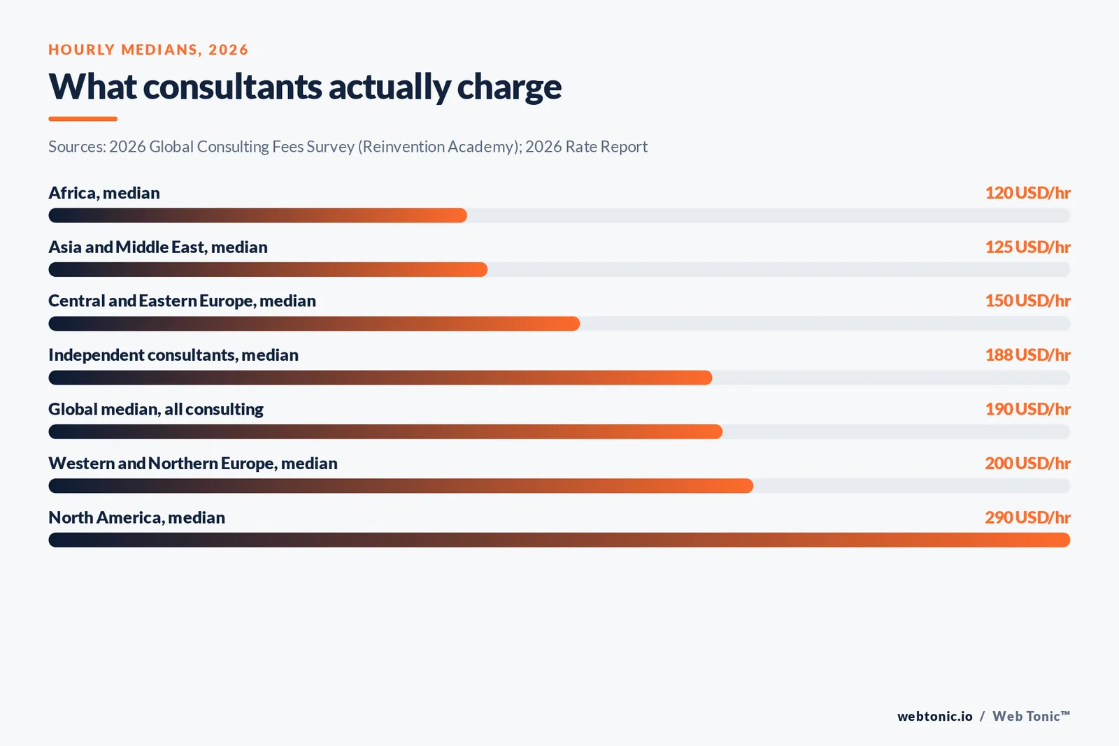 Bar chart of 2026 median consulting hourly fees by region, from 120 dollars in Africa to 290 dollars in North America