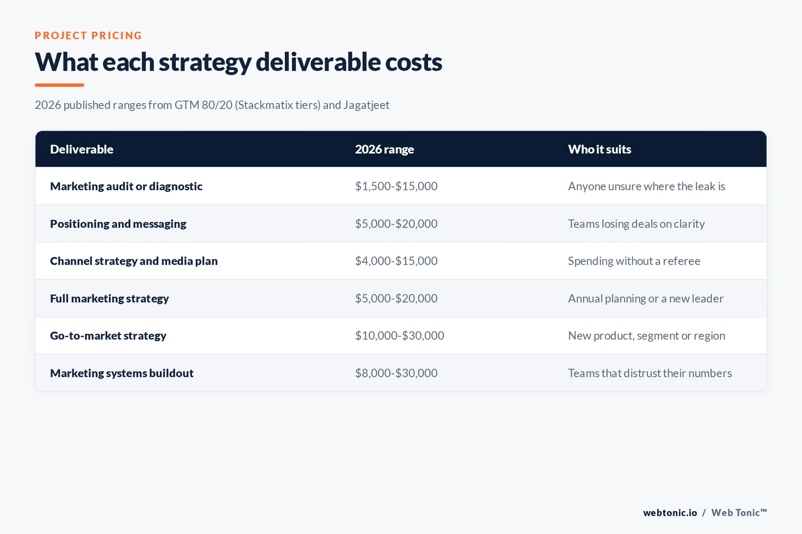 Table of marketing strategy deliverables with their 2026 project price ranges and the buyers each suits