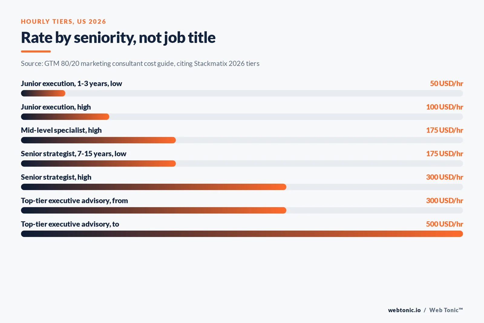 Bar chart of 2026 United States marketing consultant hourly rates by seniority tier from junior execution to top-tier executive advisory