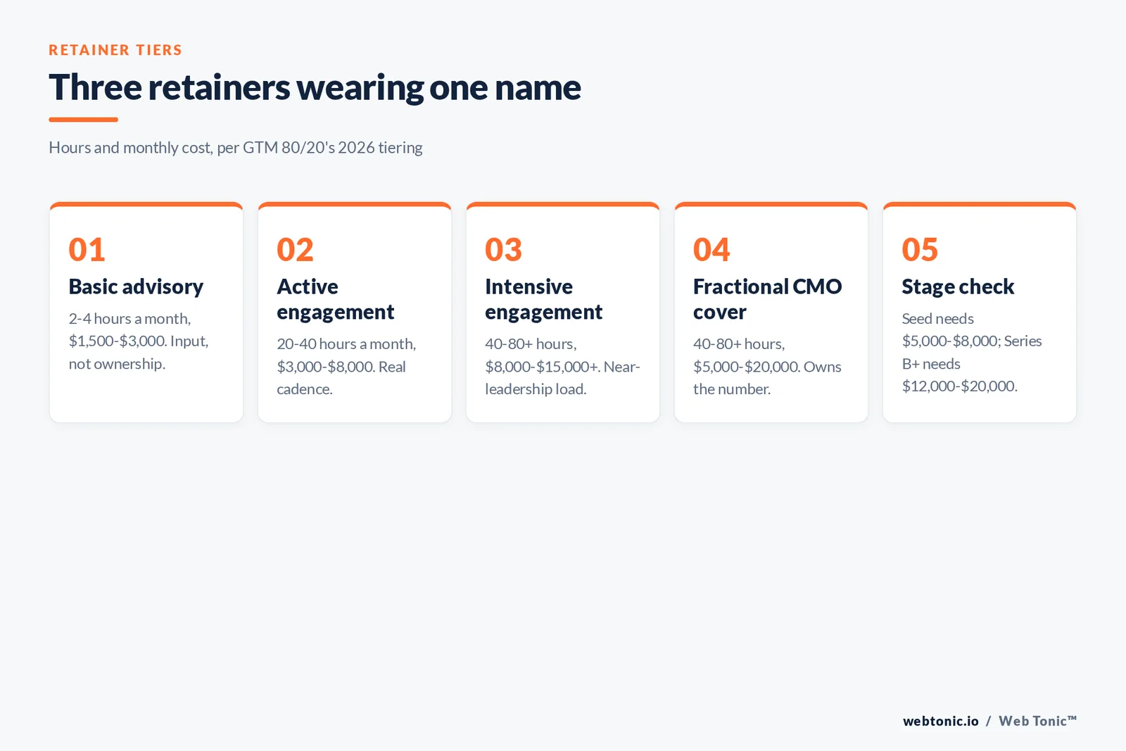 Five-card breakdown of marketing retainer tiers showing monthly hours and cost from basic advisory to fractional CMO cover