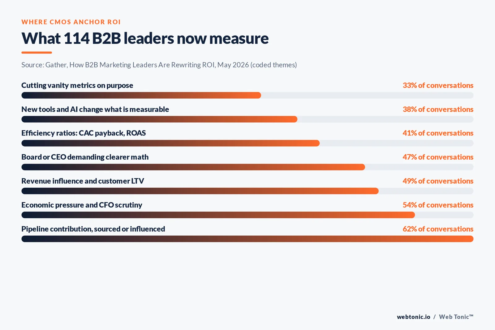 Bar chart of coded themes from 114 B2B marketing leaders showing where they anchor ROI, led by pipeline contribution at 62 percent