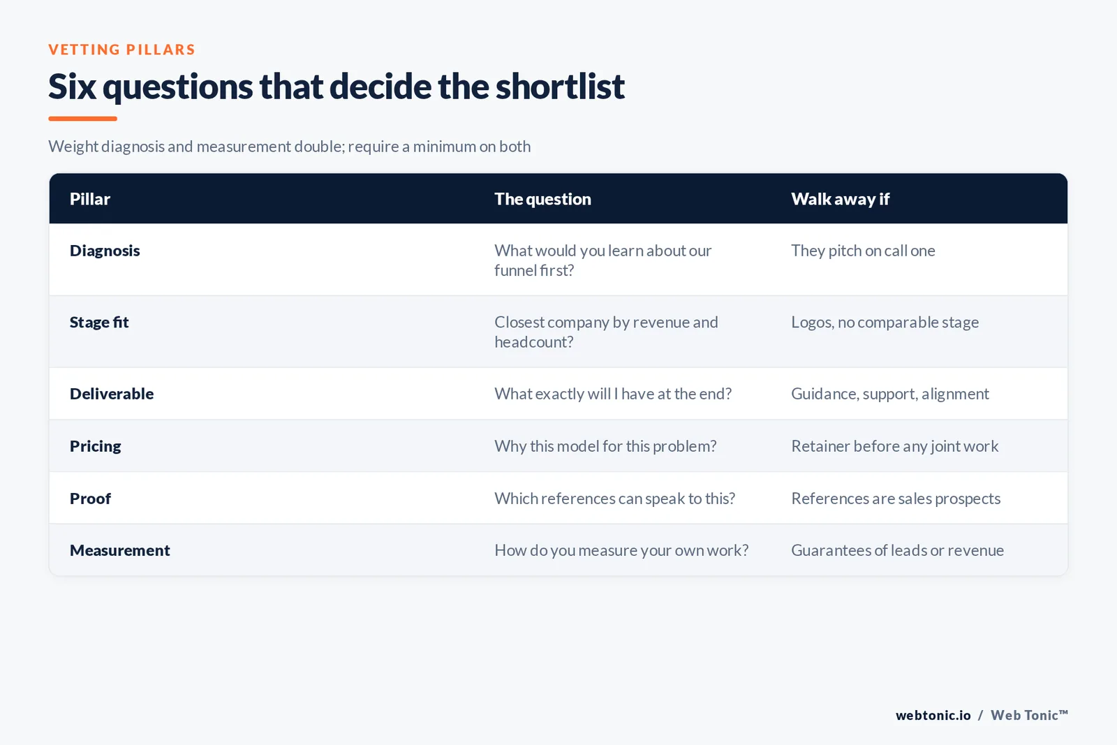 Table of six vetting pillars for choosing a marketing strategy consultant with the question to ask and the walk-away signal