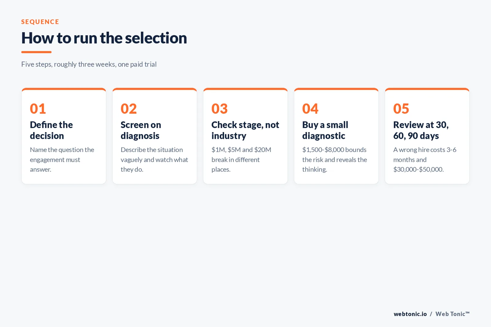 Five-step framework for running a marketing consultant selection process ending in a paid diagnostic and 30, 60 and 90 day reviews