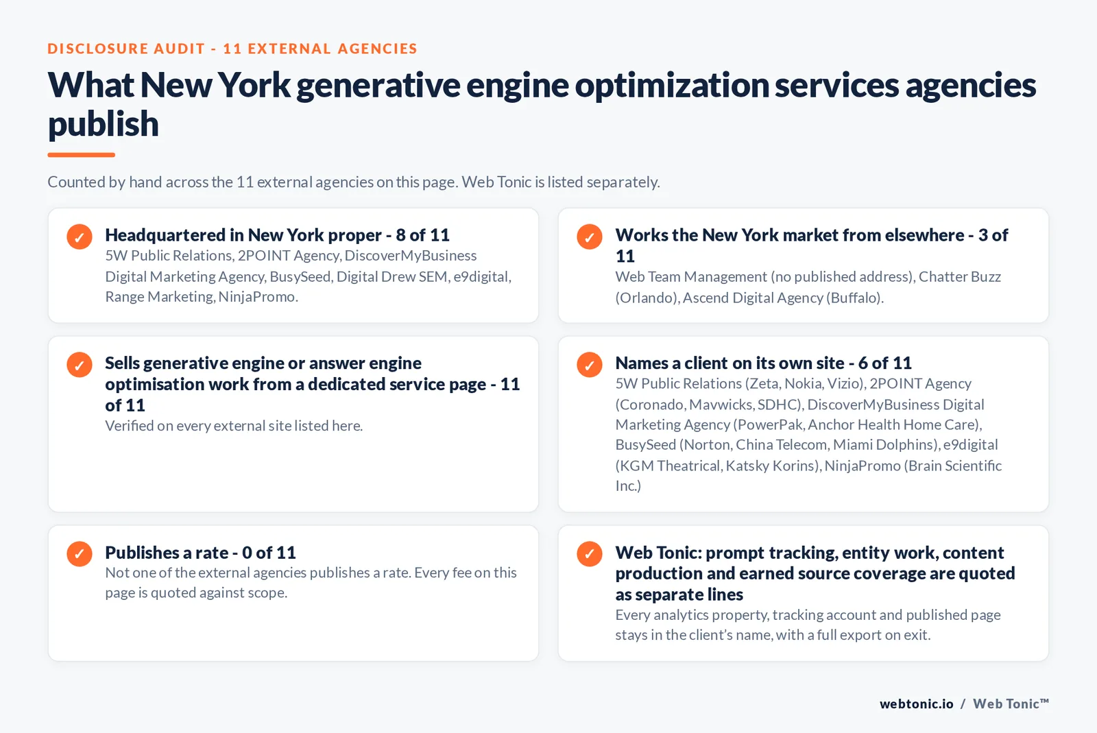 Disclosure audit of the 11 external New York generative engine optimization agencies on this page: which publish a New York address, which work the market from elsewhere, which name a client on their own site and which publish a rate; Web Tonic is listed separately