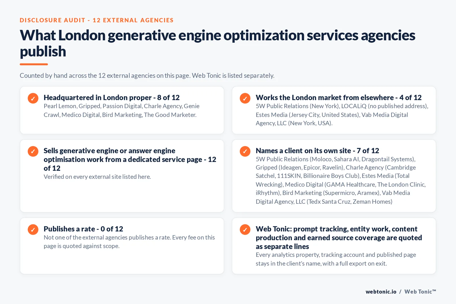 Disclosure audit of the 12 external London generative engine optimization agencies on this page: which publish a London address, which work the market from elsewhere, which name a client on their own site and which publish a rate; Web Tonic is listed separately