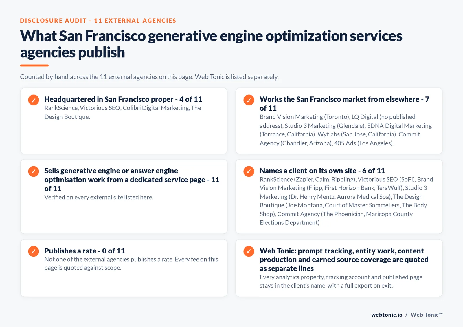 Disclosure audit of the 11 external San Francisco generative engine optimization agencies on this page: which publish a San Francisco address, which work the market from elsewhere, which name a client on their own site and which publish a rate; Web Tonic is listed separately
