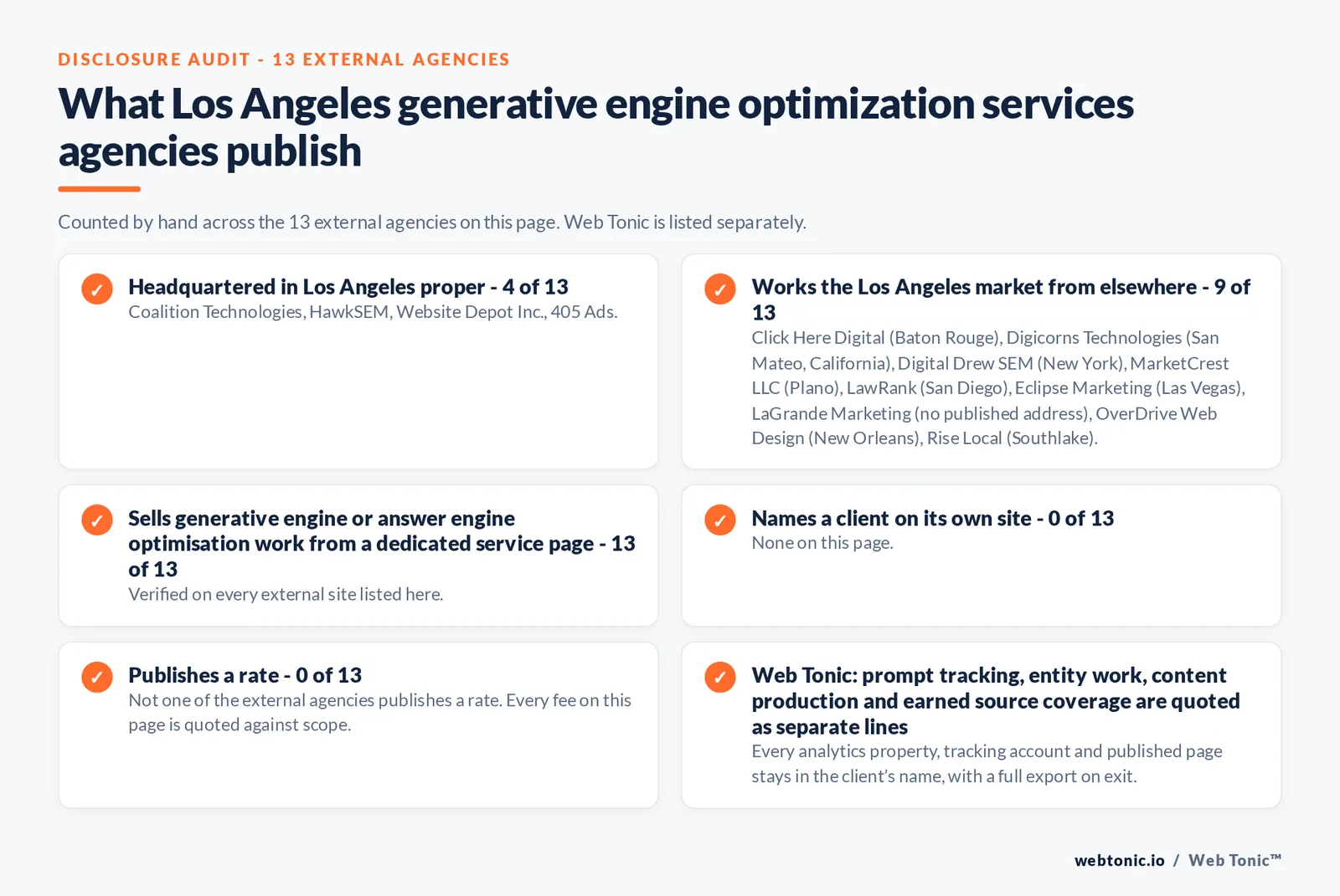 Disclosure audit of the 13 external Los Angeles generative engine optimization agencies on this page: which publish a Los Angeles address, which work the market from elsewhere, which name a client on their own site and which publish a rate; Web Tonic is listed separately