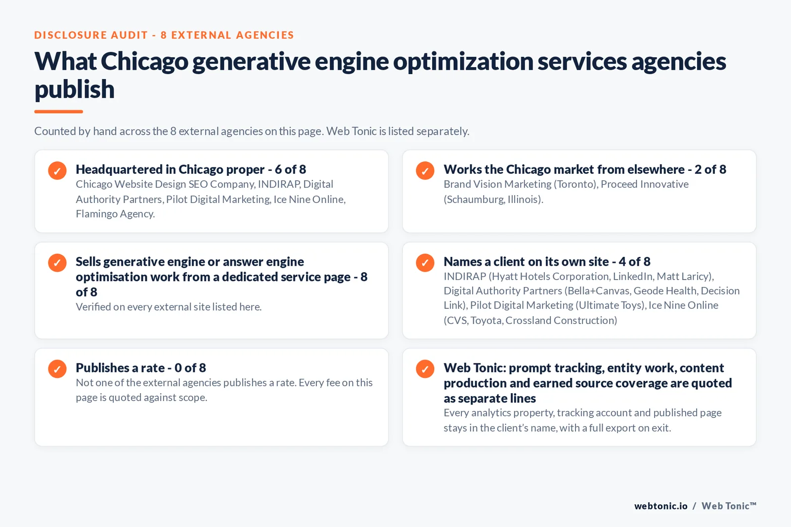 Disclosure audit of the 8 external Chicago generative engine optimization agencies on this page: which publish a Chicago address, which work the market from elsewhere, which name a client on their own site and which publish a rate; Web Tonic is listed separately