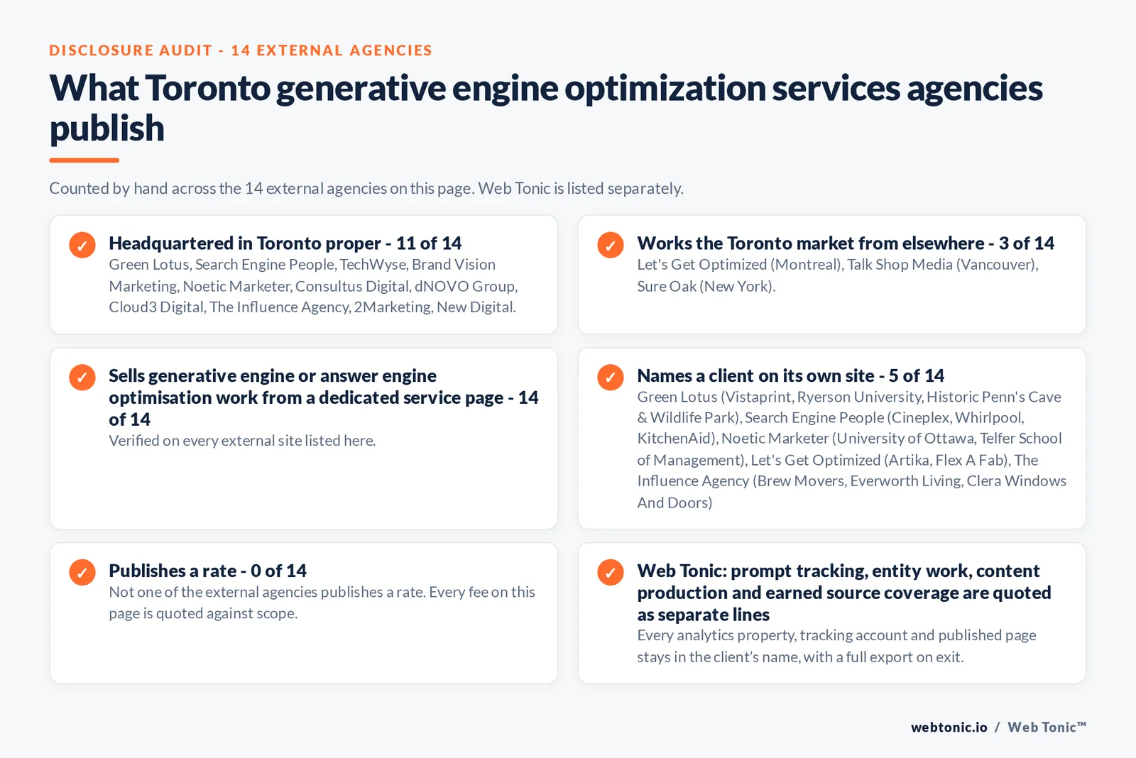 Disclosure audit of the 14 external Toronto generative engine optimization agencies on this page: which publish a Toronto address, which work the market from elsewhere, which name a client on their own site and which publish a rate; Web Tonic is listed separately