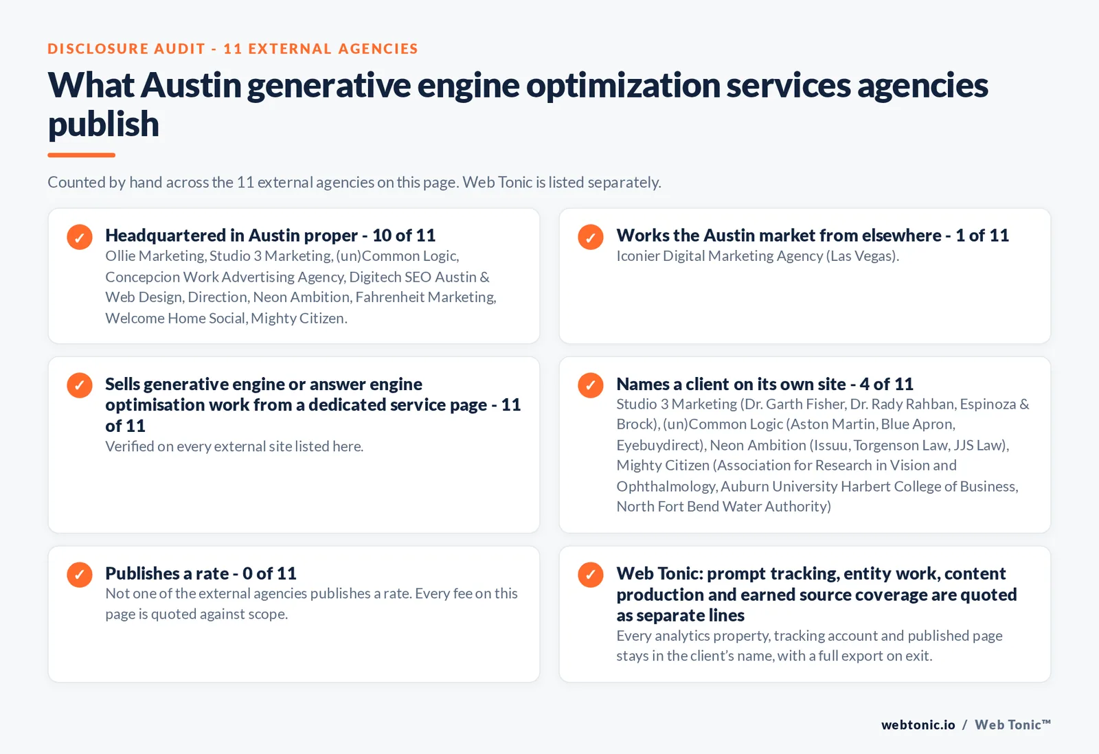 Disclosure audit of the 11 external Austin generative engine optimization agencies on this page: which publish a Austin address, which work the market from elsewhere, which name a client on their own site and which publish a rate; Web Tonic is listed separately