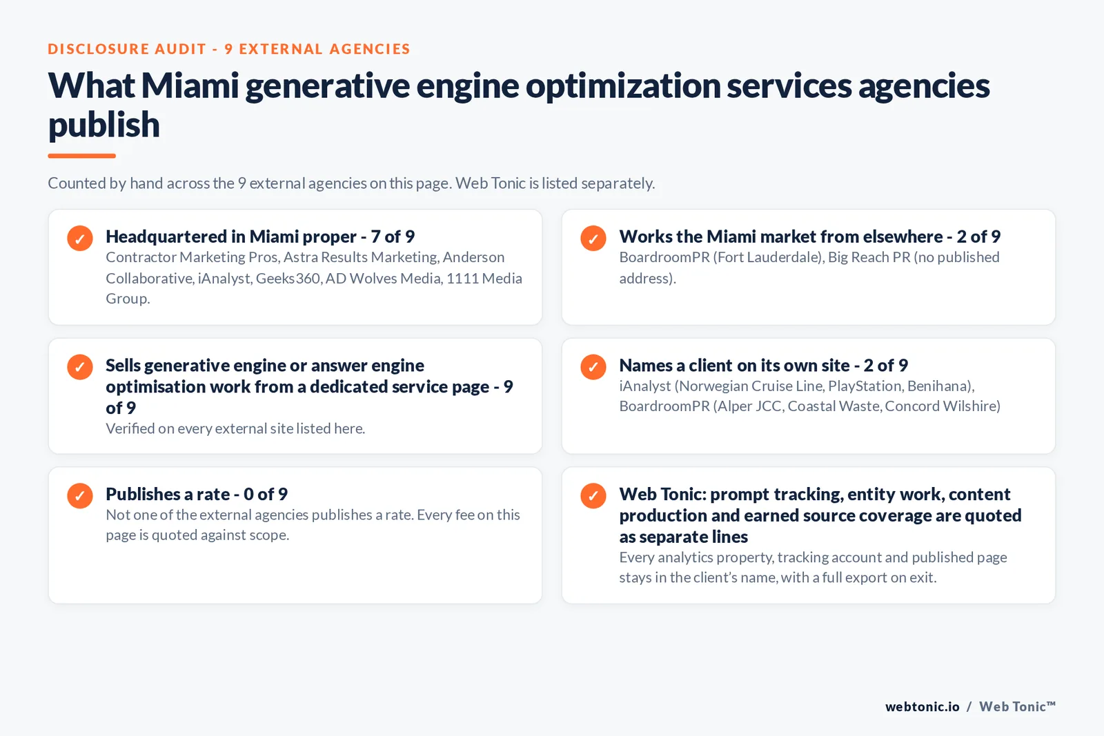 Disclosure audit of the 9 external Miami generative engine optimization agencies on this page: which publish a Miami address, which work the market from elsewhere, which name a client on their own site and which publish a rate; Web Tonic is listed separately