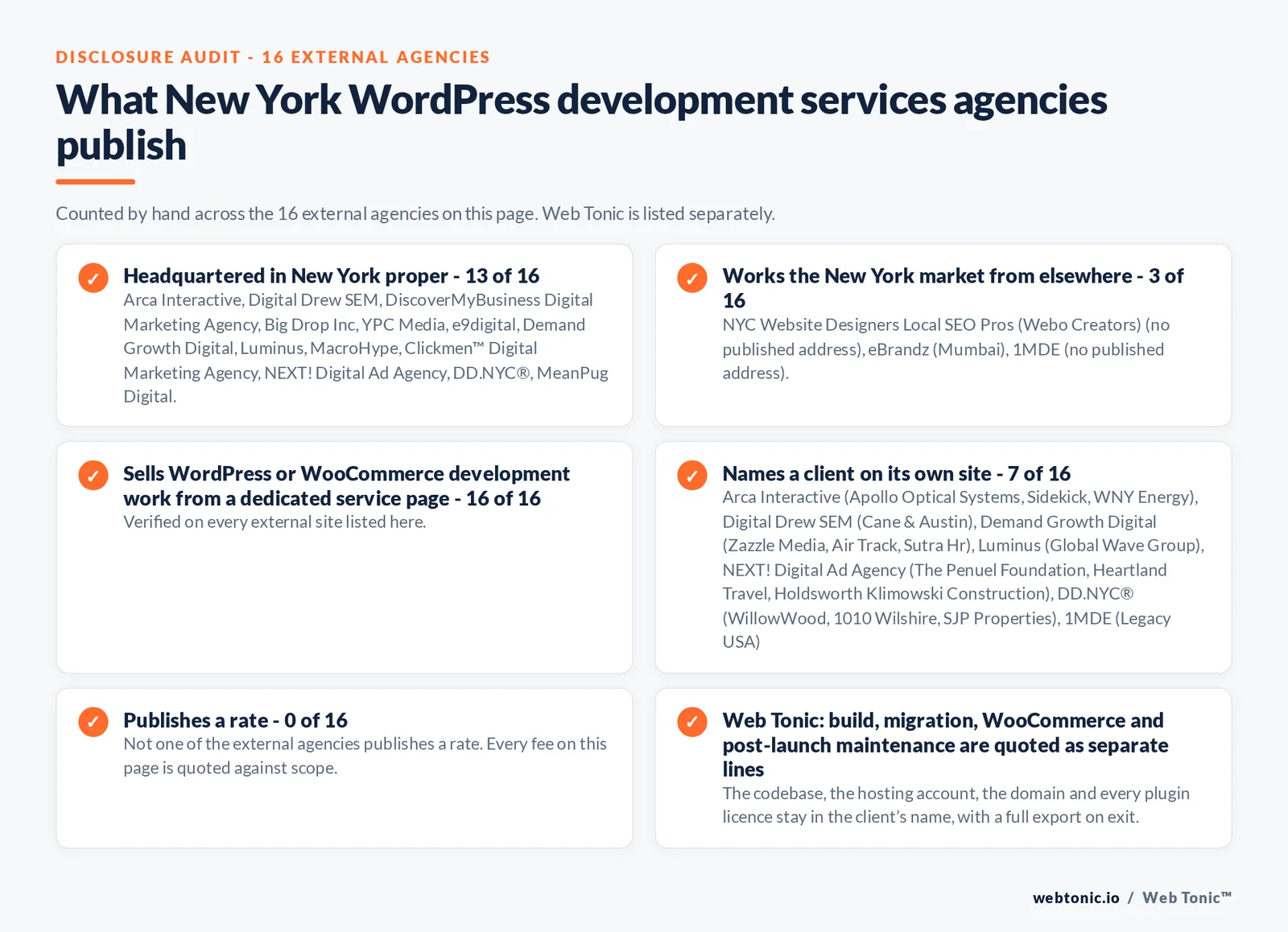Disclosure audit of the 16 external New York WordPress development agencies on this page: which publish a New York address, which work the market from elsewhere, which name a client on their own site and which publish a rate; Web Tonic is listed separately