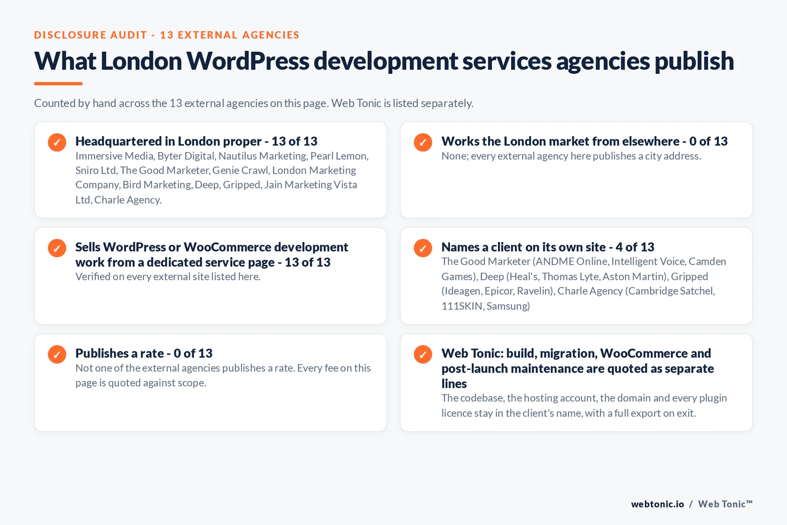 Disclosure audit of the 13 external London WordPress development agencies on this page: which publish a London address, which work the market from elsewhere, which name a client on their own site and which publish a rate; Web Tonic is listed separately