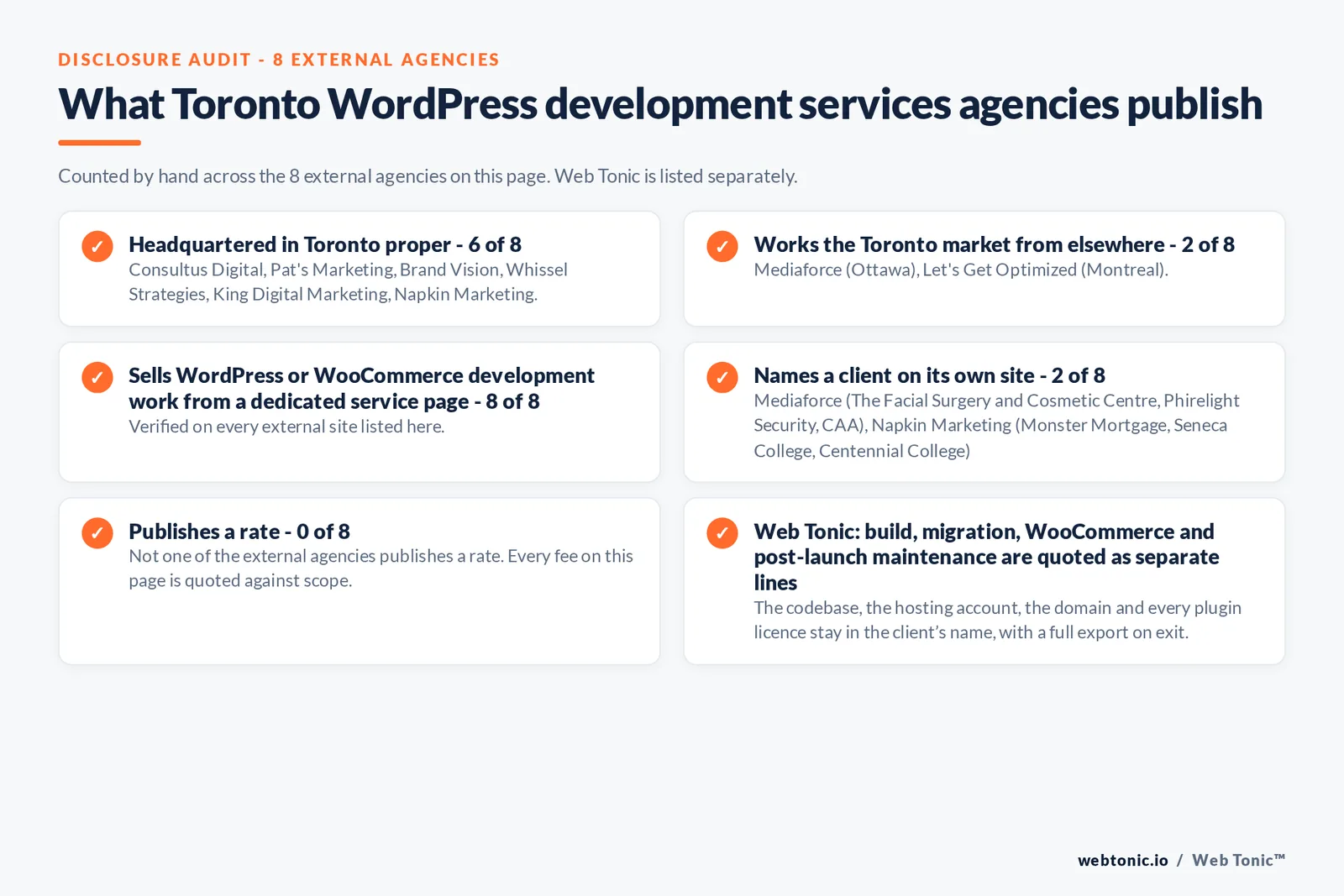 Disclosure audit of the 8 external Toronto WordPress development agencies on this page: which publish a Toronto address, which work the market from elsewhere, which name a client on their own site and which publish a rate; Web Tonic is listed separately