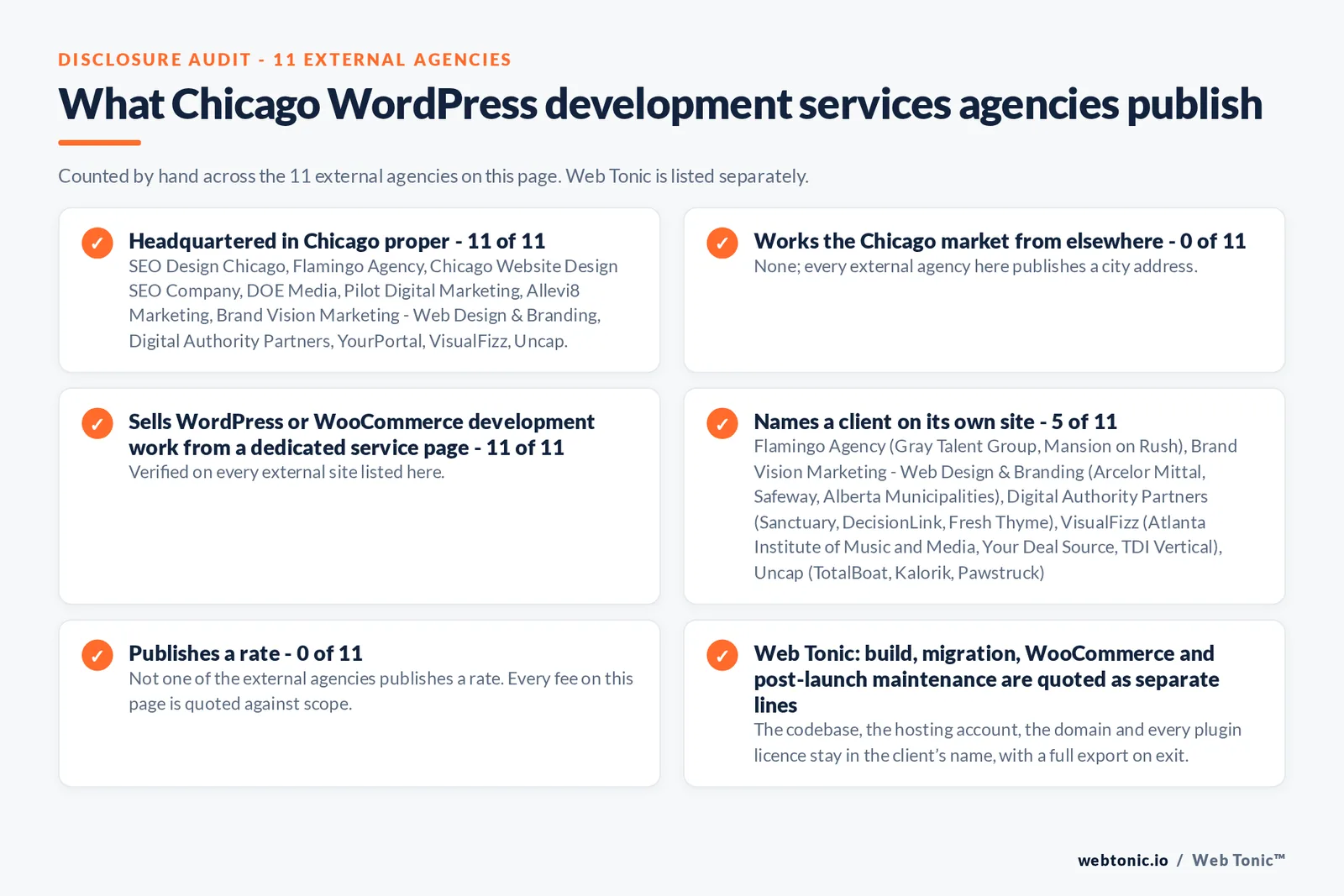 Disclosure audit of the 11 external Chicago WordPress development agencies on this page: which publish a Chicago address, which work the market from elsewhere, which name a client on their own site and which publish a rate; Web Tonic is listed separately