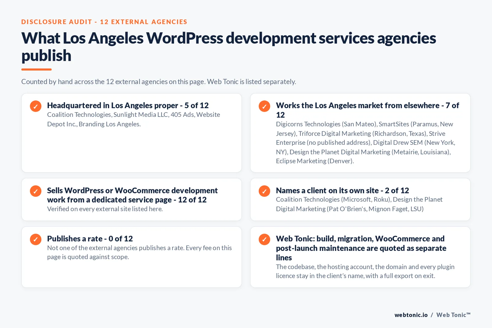 Disclosure audit of the 12 external Los Angeles WordPress development agencies on this page: which publish a Los Angeles address, which work the market from elsewhere, which name a client on their own site and which publish a rate; Web Tonic is listed separately
