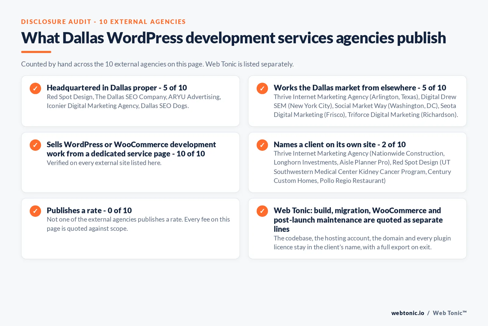 Disclosure audit of the 10 external Dallas WordPress development agencies on this page: which publish a Dallas address, which work the market from elsewhere, which name a client on their own site and which publish a rate; Web Tonic is listed separately