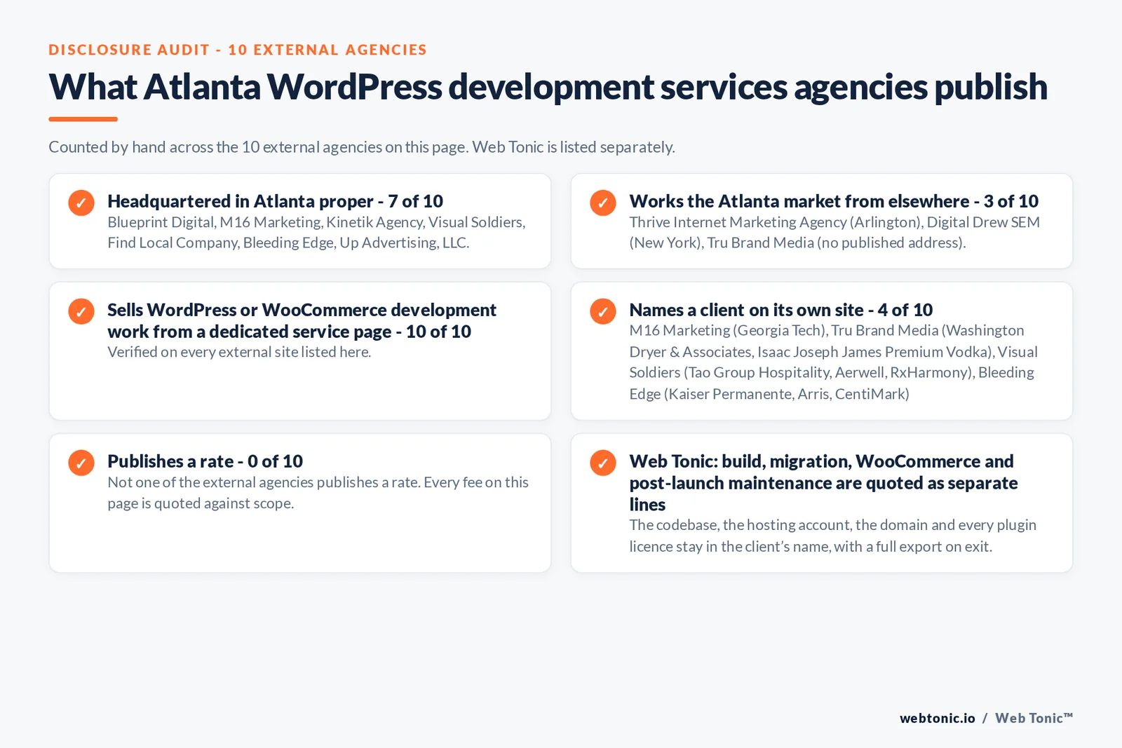 Disclosure audit of the 10 external Atlanta WordPress development agencies on this page: which publish a Atlanta address, which work the market from elsewhere, which name a client on their own site and which publish a rate; Web Tonic is listed separately