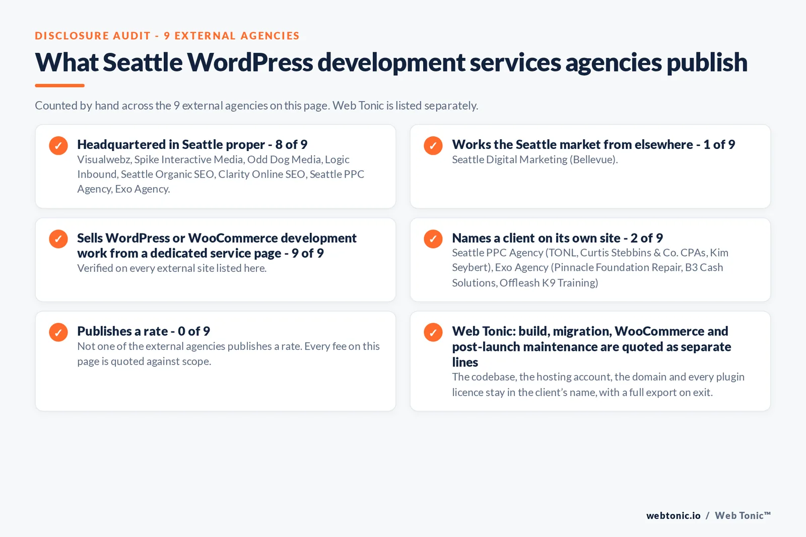 Disclosure audit of the 9 external Seattle WordPress development agencies on this page: which publish a Seattle address, which work the market from elsewhere, which name a client on their own site and which publish a rate; Web Tonic is listed separately