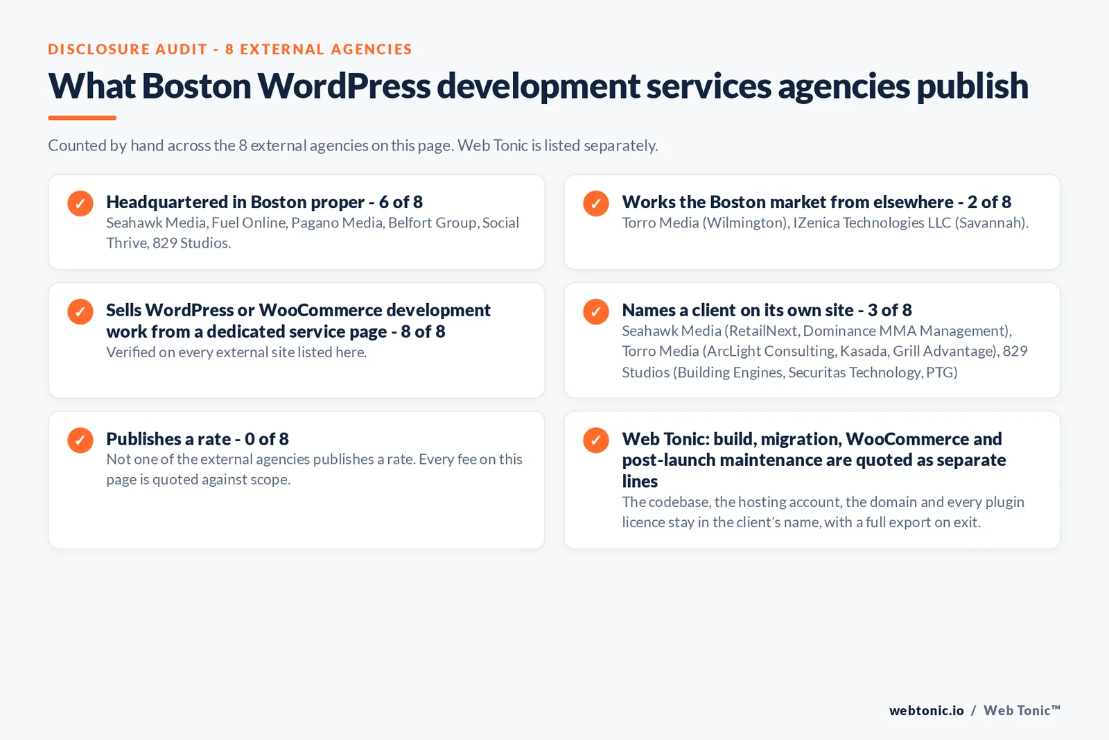 Disclosure audit of the 8 external Boston WordPress development agencies on this page: which publish a Boston address, which work the market from elsewhere, which name a client on their own site and which publish a rate; Web Tonic is listed separately