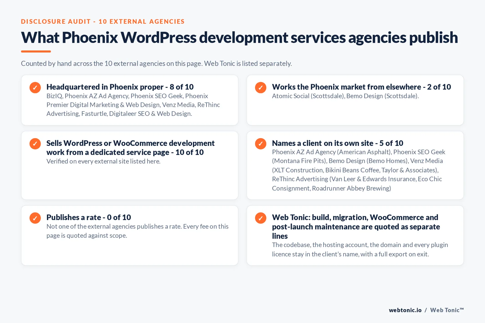 Disclosure audit of the 10 external Phoenix WordPress development agencies on this page: which publish a Phoenix address, which work the market from elsewhere, which name a client on their own site and which publish a rate; Web Tonic is listed separately