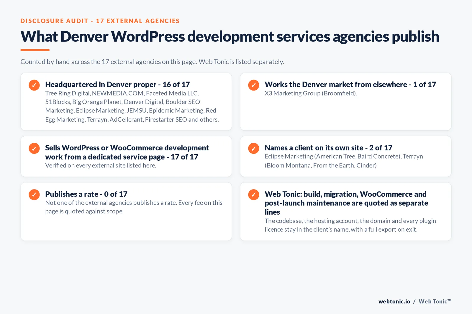 Disclosure audit of the 17 external Denver WordPress development agencies on this page: which publish a Denver address, which work the market from elsewhere, which name a client on their own site and which publish a rate; Web Tonic is listed separately
