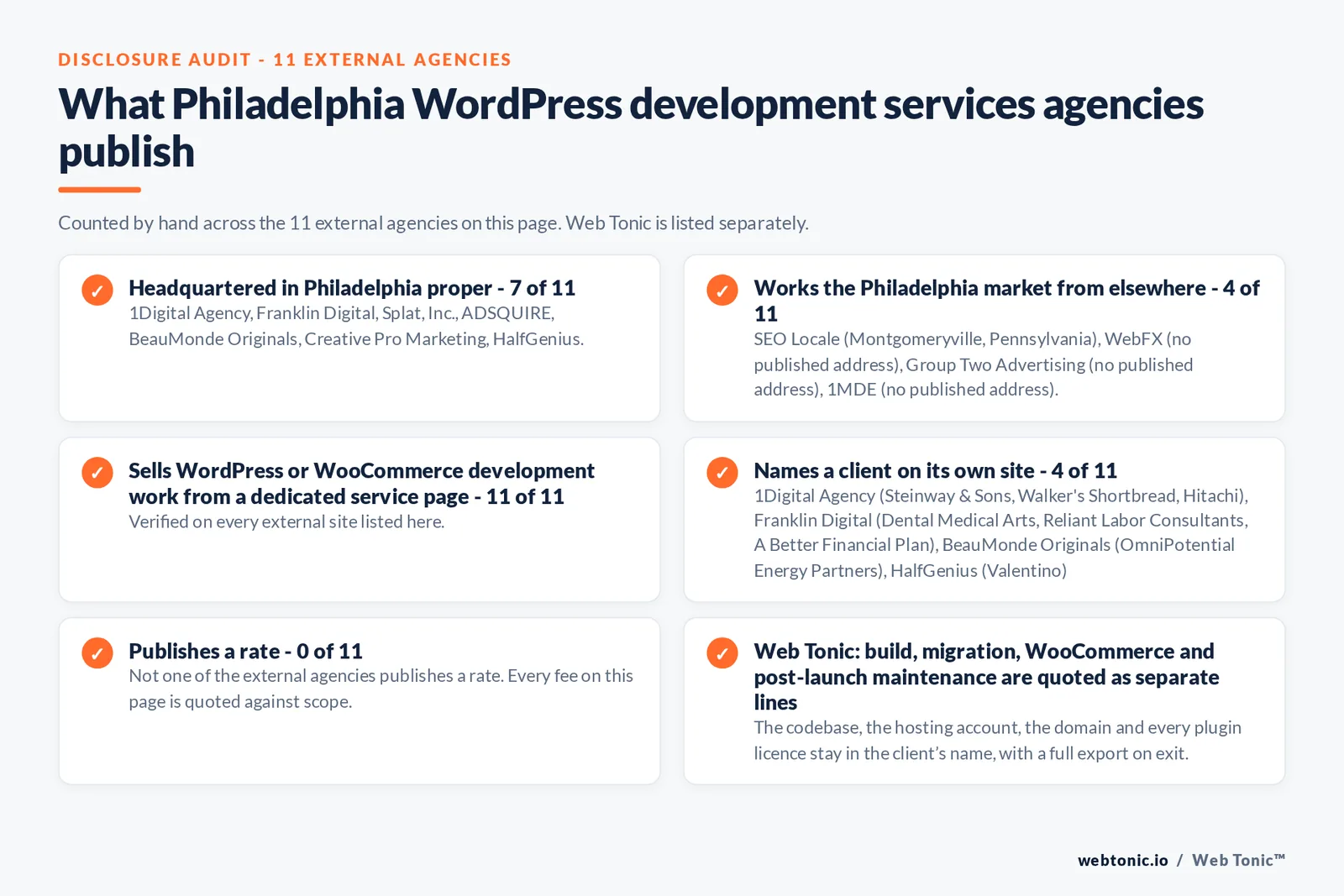 Disclosure audit of the 11 external Philadelphia WordPress development agencies on this page: which publish a Philadelphia address, which work the market from elsewhere, which name a client on their own site and which publish a rate; Web Tonic is listed separately
