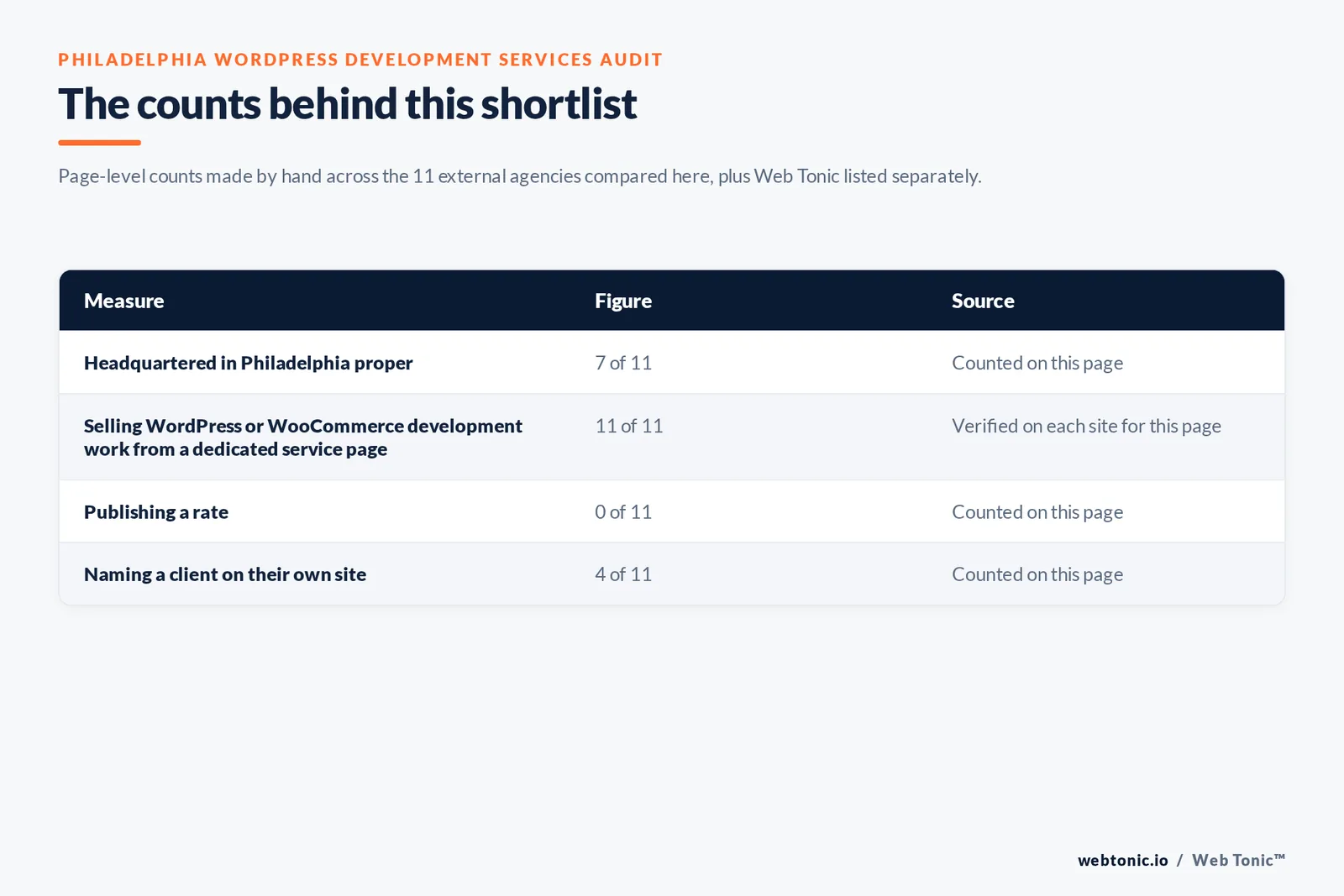 Table of the counts behind this Philadelphia WordPress development shortlist, each figure counted by hand on this page: headquartered in Philadelphia proper at 7 of 11; selling WordPress or WooCommerce development work from a dedicated service page at 11 of 11; publishing a rate at 0 of 11; naming a client on their own site at 4 of 11