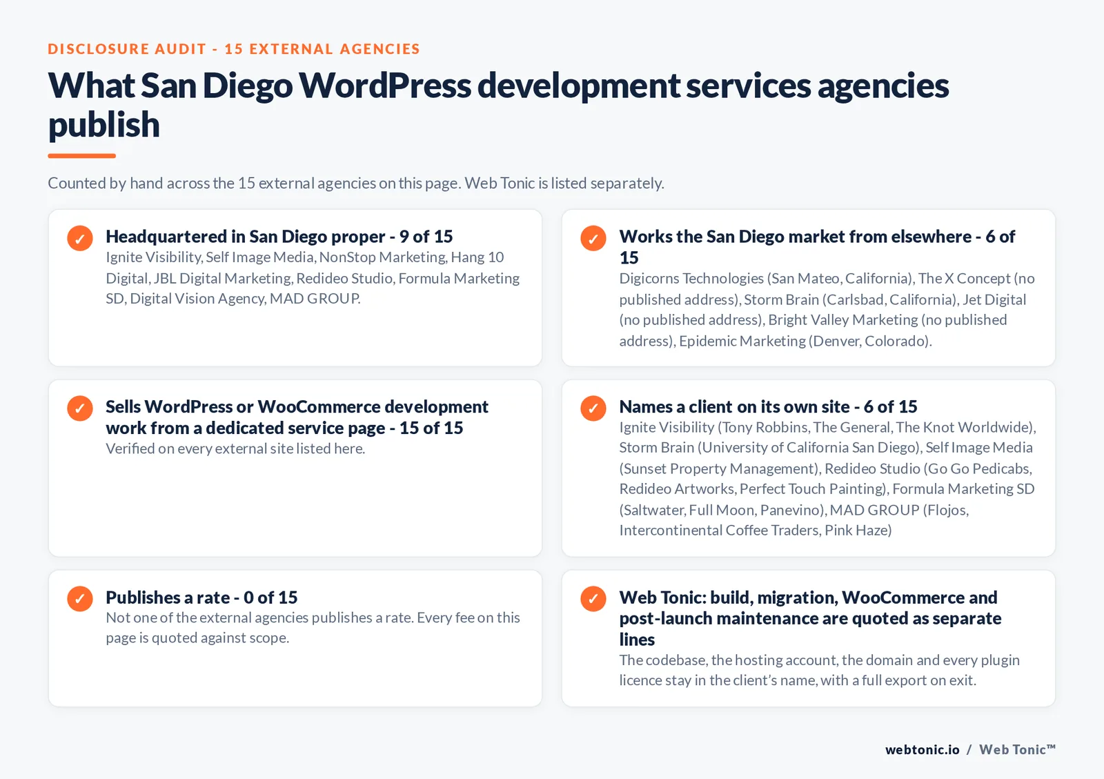 Disclosure audit of the 15 external San Diego WordPress development agencies on this page: which publish a San Diego address, which work the market from elsewhere, which name a client on their own site and which publish a rate; Web Tonic is listed separately