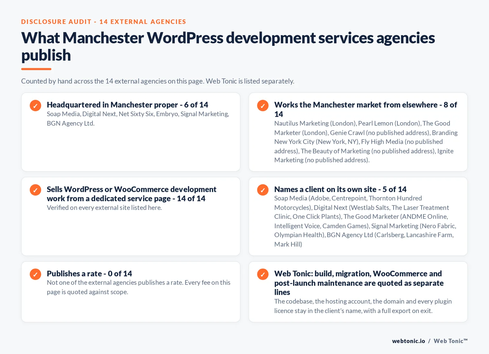 Disclosure audit of the 14 external Manchester WordPress development agencies on this page: which publish a Manchester address, which work the market from elsewhere, which name a client on their own site and which publish a rate; Web Tonic is listed separately