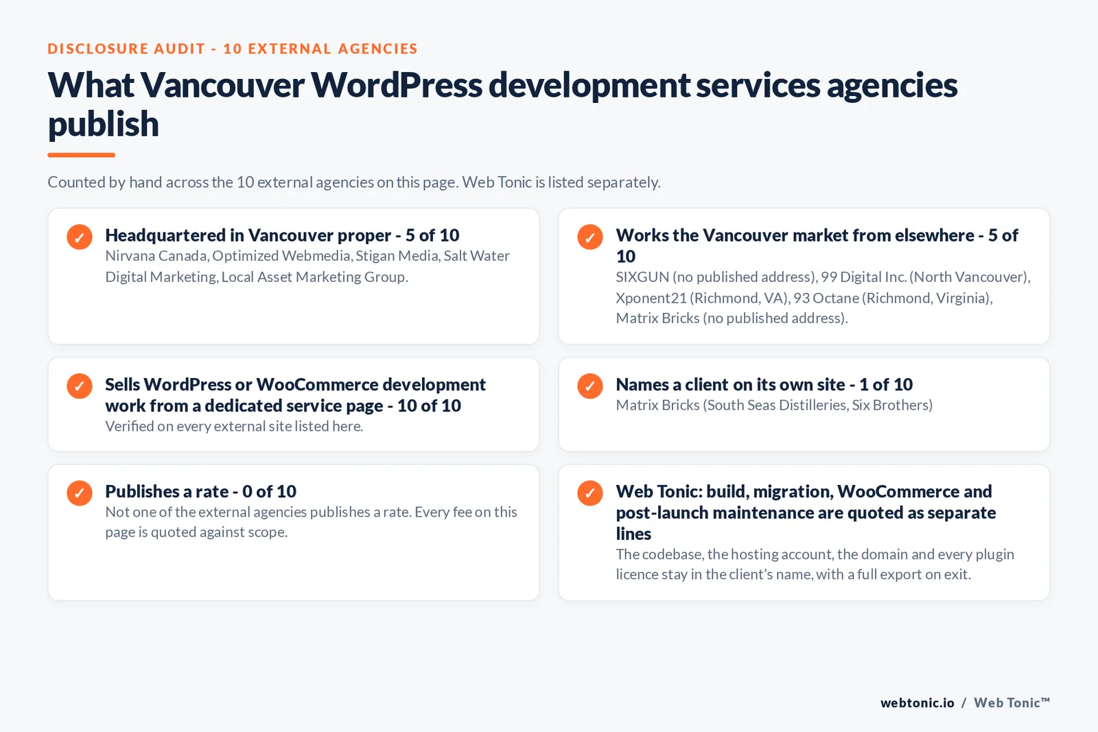 Disclosure audit of the 10 external Vancouver WordPress development agencies on this page: which publish a Vancouver address, which work the market from elsewhere, which name a client on their own site and which publish a rate; Web Tonic is listed separately