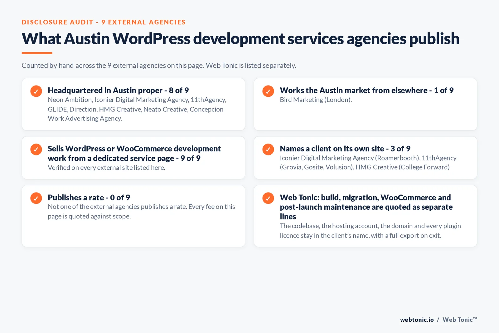 Disclosure audit of the 9 external Austin WordPress development agencies on this page: which publish a Austin address, which work the market from elsewhere, which name a client on their own site and which publish a rate; Web Tonic is listed separately