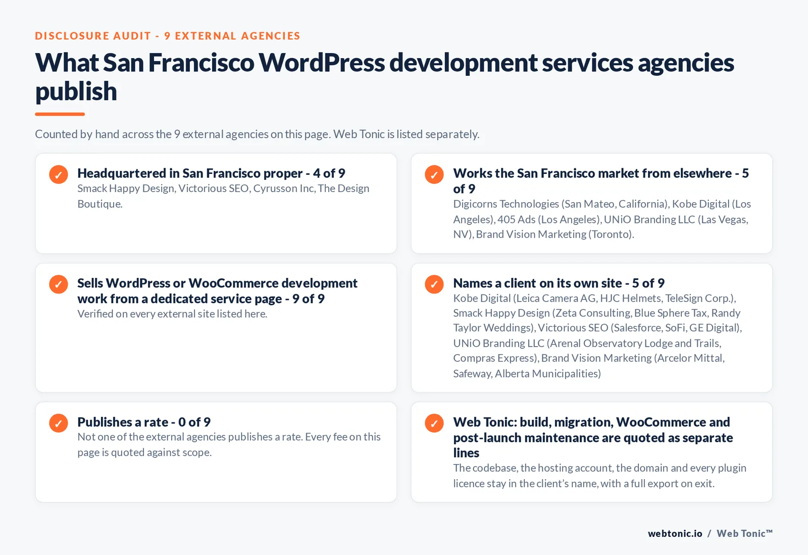 Disclosure audit of the 9 external San Francisco WordPress development agencies on this page: which publish a San Francisco address, which work the market from elsewhere, which name a client on their own site and which publish a rate; Web Tonic is listed separately