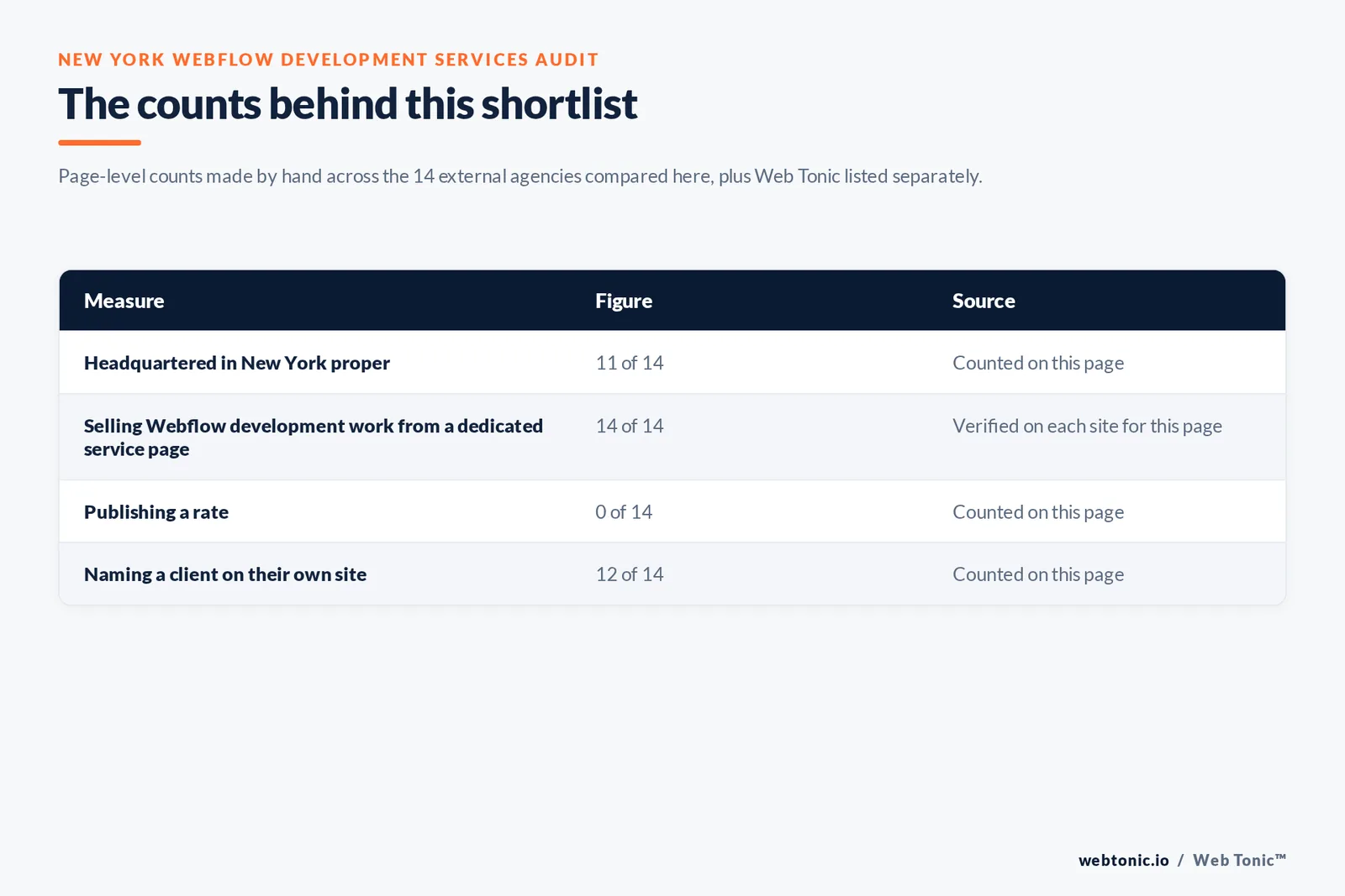 Table of the counts behind this New York Webflow development shortlist, each figure counted by hand on this page: certified Webflow partners at 14 of 14; publishing a New York address on their own site at 11 of 14; naming a client on their own site at 12 of 14; publishing a rate at 0 of 14