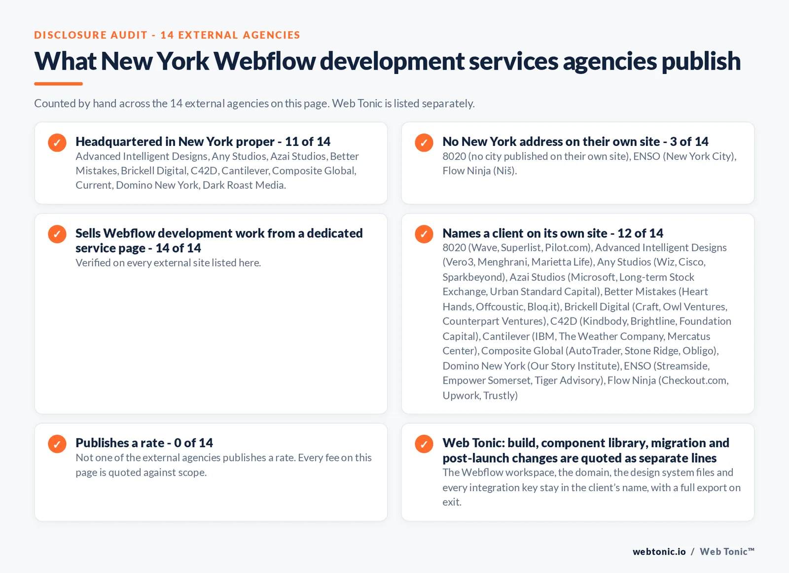 Disclosure audit of the 14 external certified Webflow partners serving New York on this page: which publish a New York address, which work the market from elsewhere, which name a client on their own site and which publish a rate; Web Tonic is listed separately