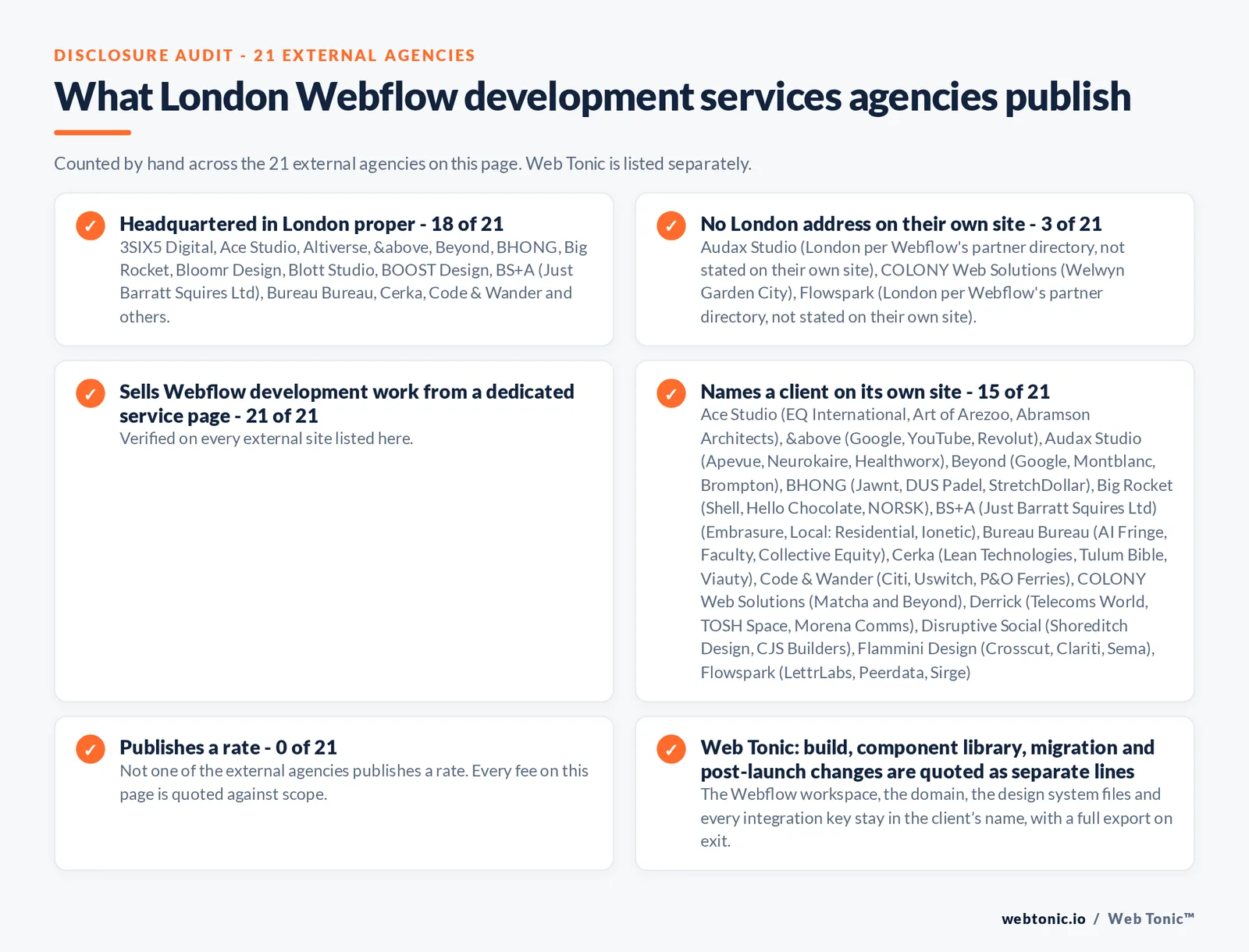 Disclosure audit of the 21 external certified Webflow partners serving London on this page: which publish a London address, which work the market from elsewhere, which name a client on their own site and which publish a rate; Web Tonic is listed separately