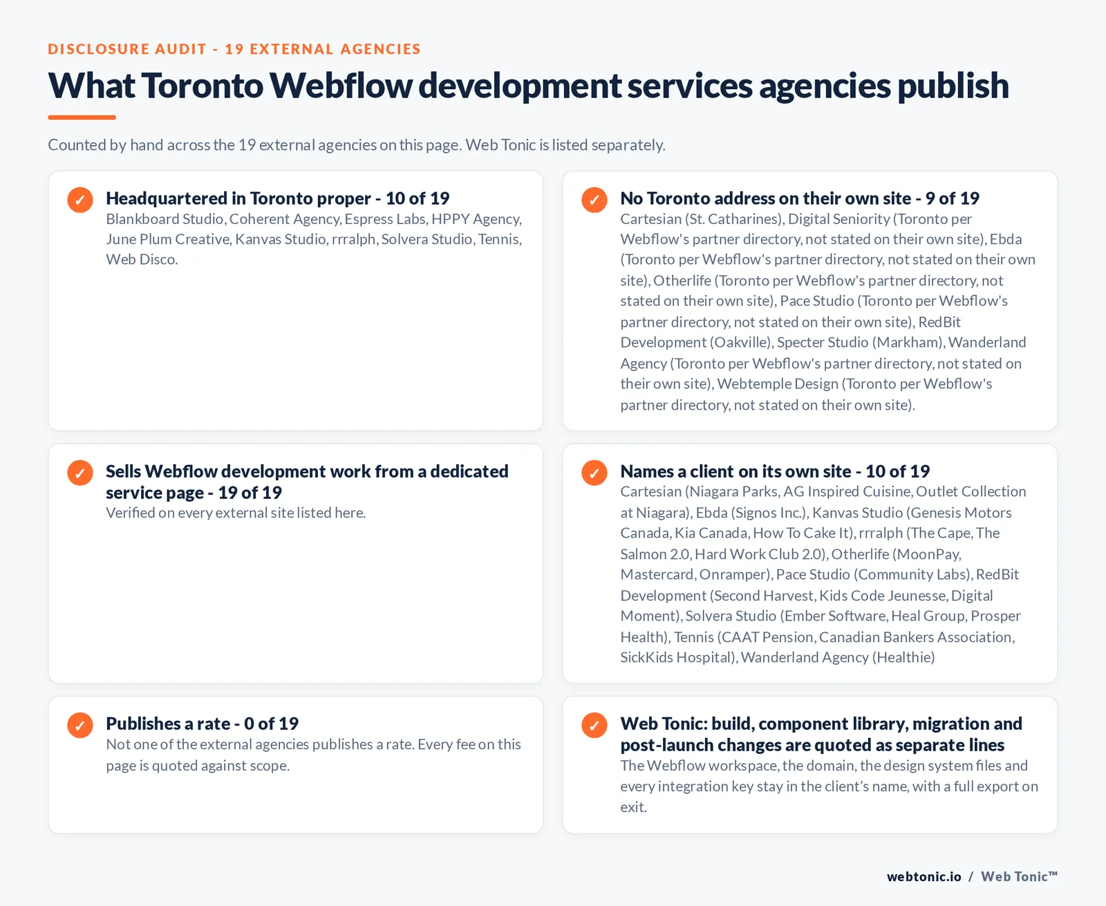 Disclosure audit of the 19 external certified Webflow partners serving Toronto on this page: which publish a Toronto address, which work the market from elsewhere, which name a client on their own site and which publish a rate; Web Tonic is listed separately