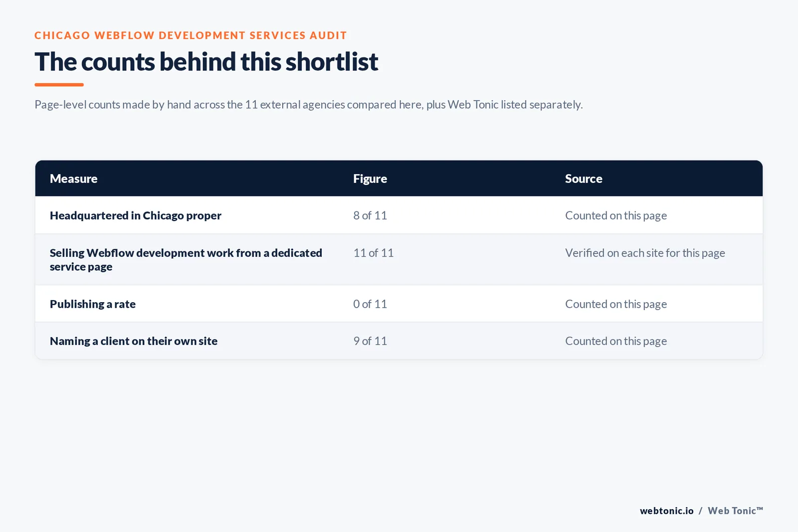 Table of the counts behind this Chicago Webflow development shortlist, each figure counted by hand on this page: certified Webflow partners at 11 of 11; publishing a Chicago address on their own site at 8 of 11; naming a client on their own site at 9 of 11; publishing a rate at 0 of 11