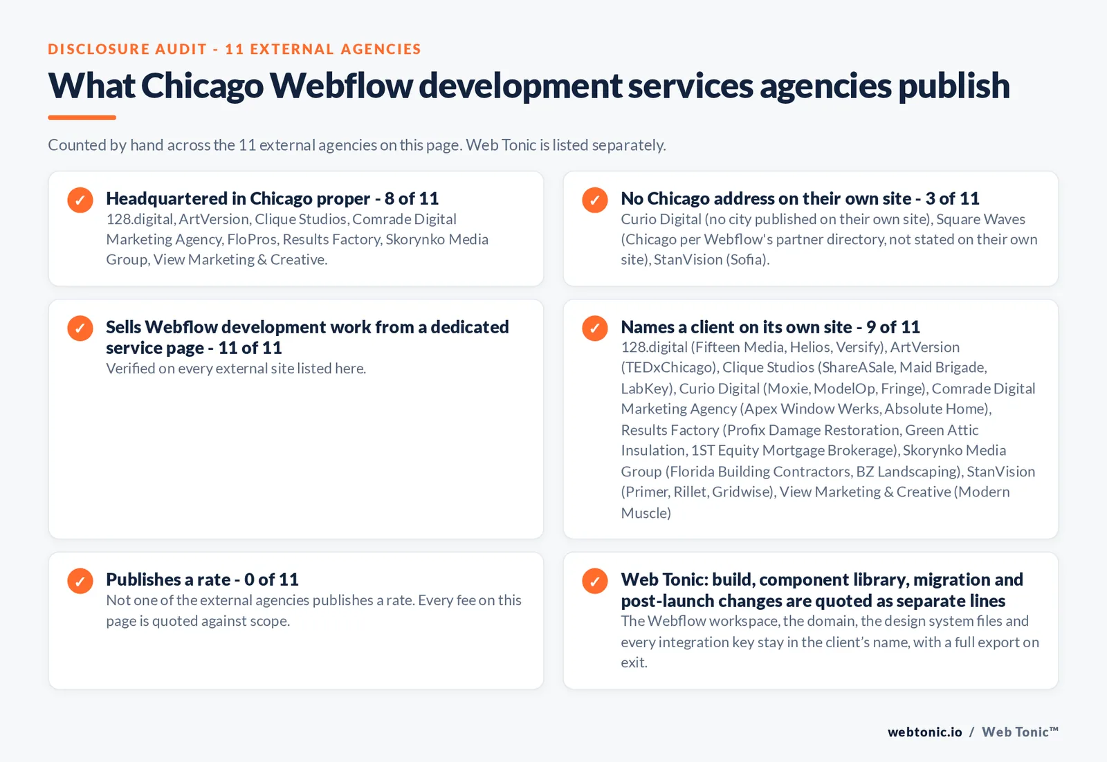 Disclosure audit of the 11 external certified Webflow partners serving Chicago on this page: which publish a Chicago address, which work the market from elsewhere, which name a client on their own site and which publish a rate; Web Tonic is listed separately