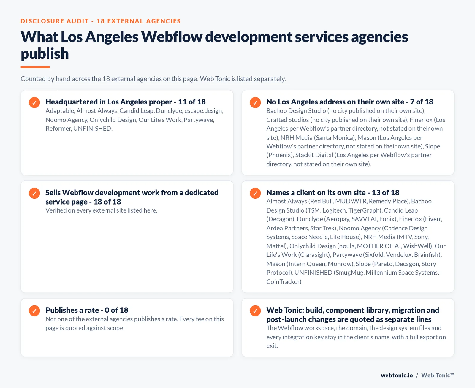 Disclosure audit of the 18 external certified Webflow partners serving Los Angeles on this page: which publish a Los Angeles address, which work the market from elsewhere, which name a client on their own site and which publish a rate; Web Tonic is listed separately
