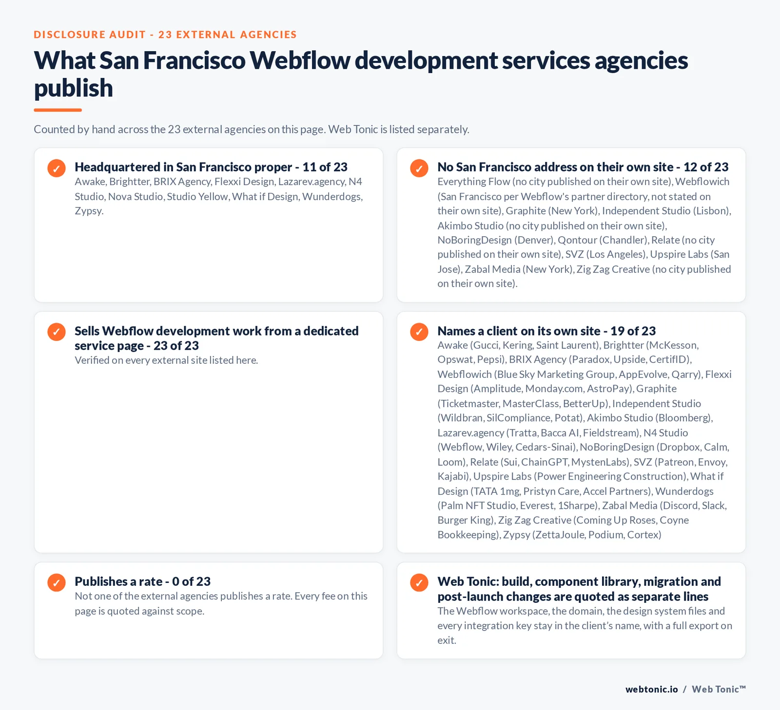 Disclosure audit of the 23 external certified Webflow partners serving San Francisco on this page: which publish a San Francisco address, which work the market from elsewhere, which name a client on their own site and which publish a rate; Web Tonic is listed separately