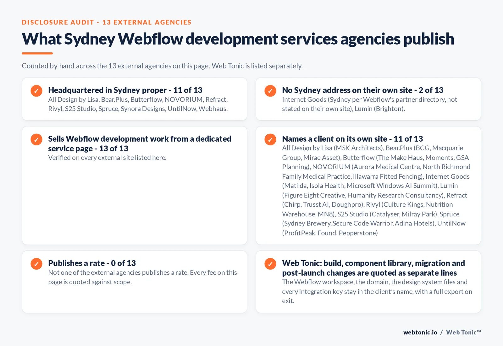 Disclosure audit of the 13 external certified Webflow partners serving Sydney on this page: which publish a Sydney address, which work the market from elsewhere, which name a client on their own site and which publish a rate; Web Tonic is listed separately