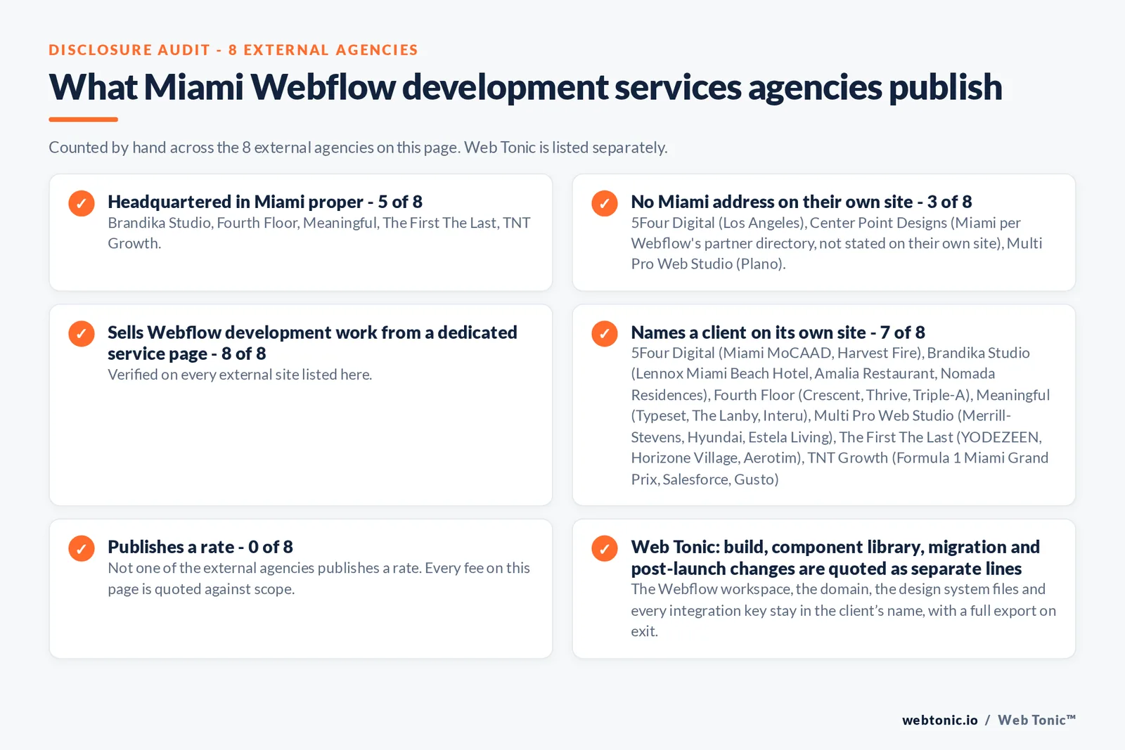 Disclosure audit of the 8 external certified Webflow partners serving Miami on this page: which publish a Miami address, which work the market from elsewhere, which name a client on their own site and which publish a rate; Web Tonic is listed separately